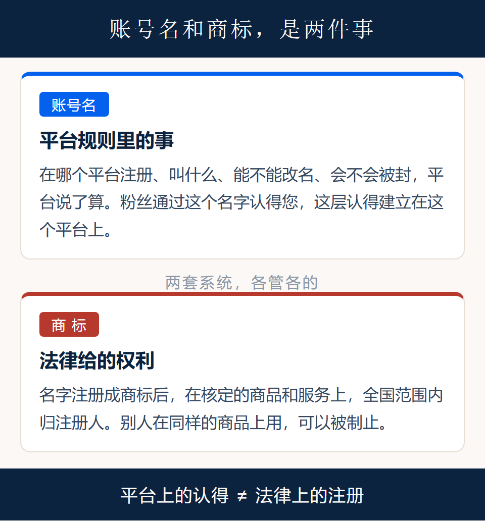 账号名与商标两套系统对照卡