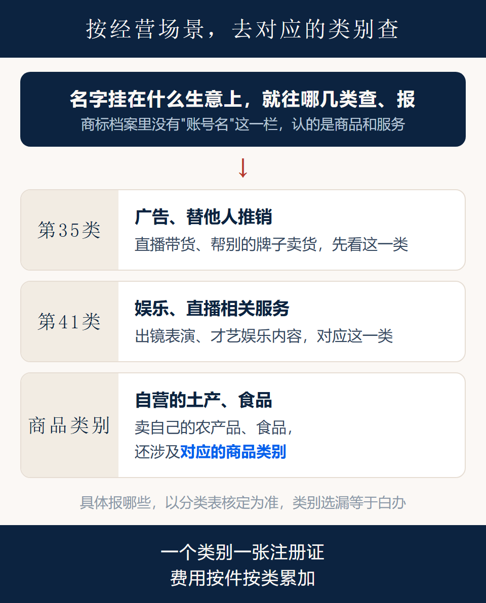 按经营场景查类别的对照卡:广告销售、娱乐直播、自售商品