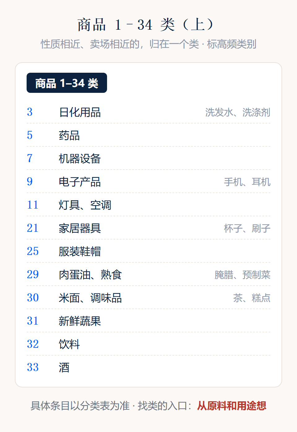 商品 1–34 类类别图,标注高频类别