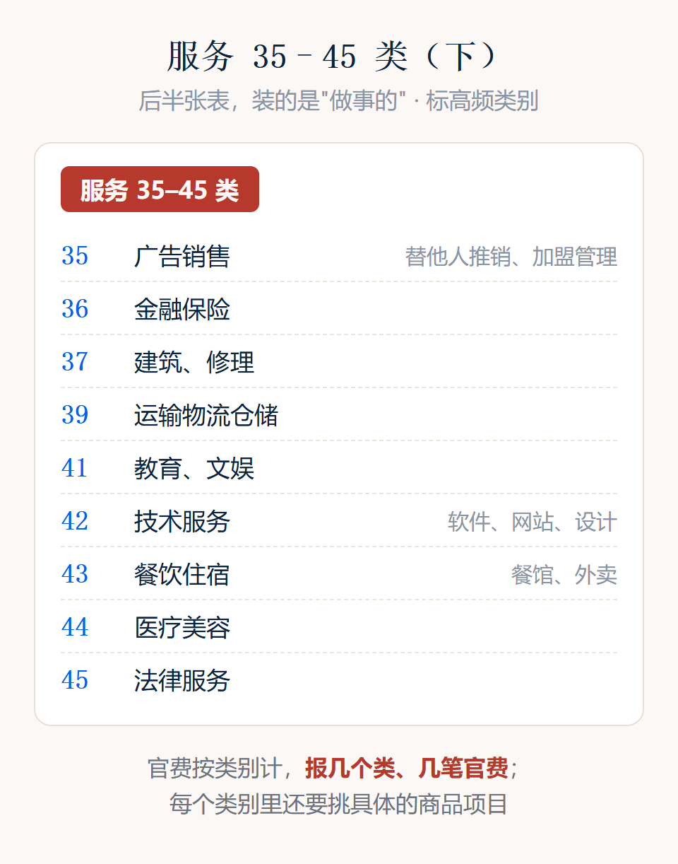 服务 35–45 类类别图,标注高频类别