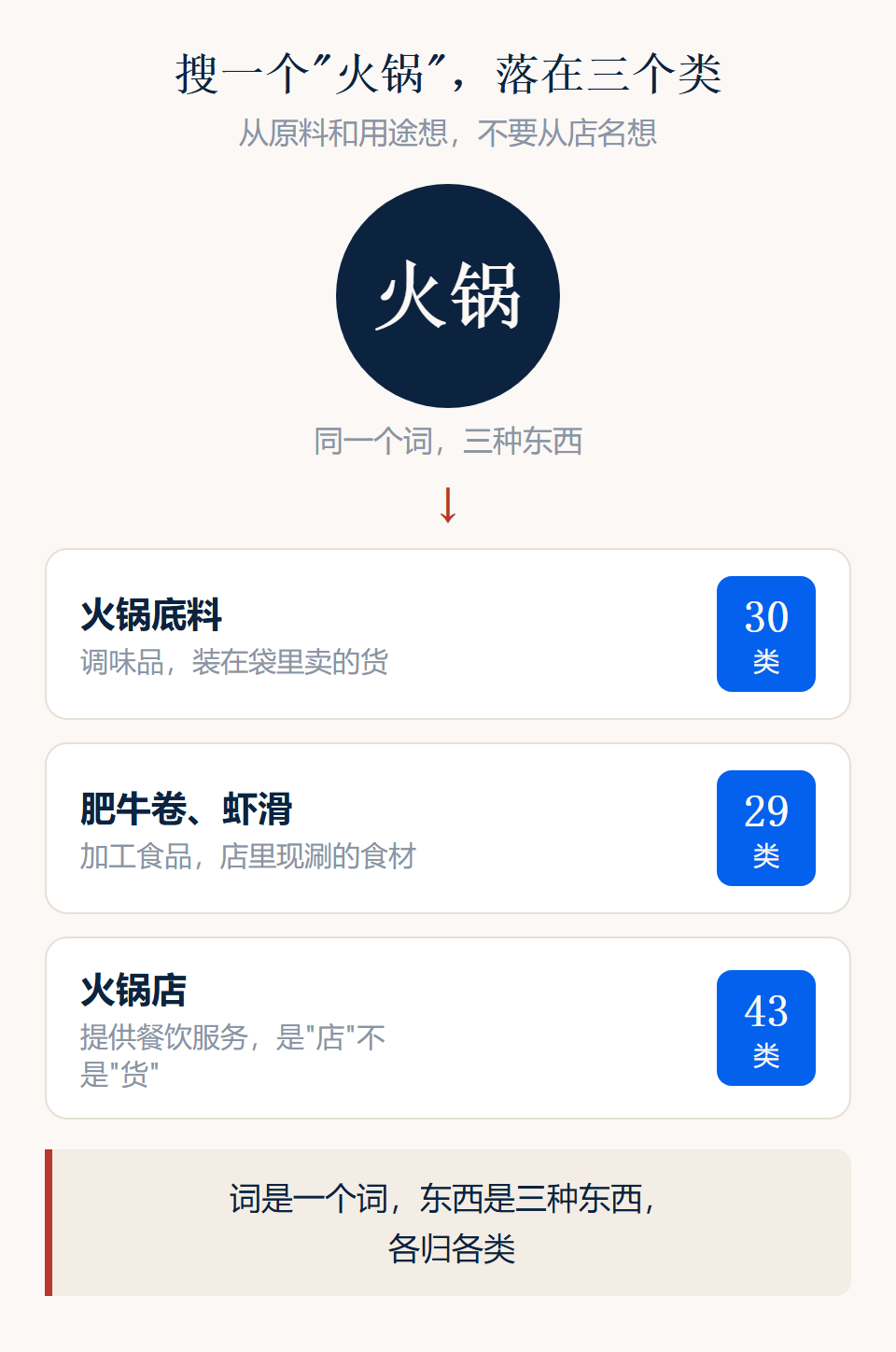 一个「火锅」散在 30、29、43 三个类别里的示意图