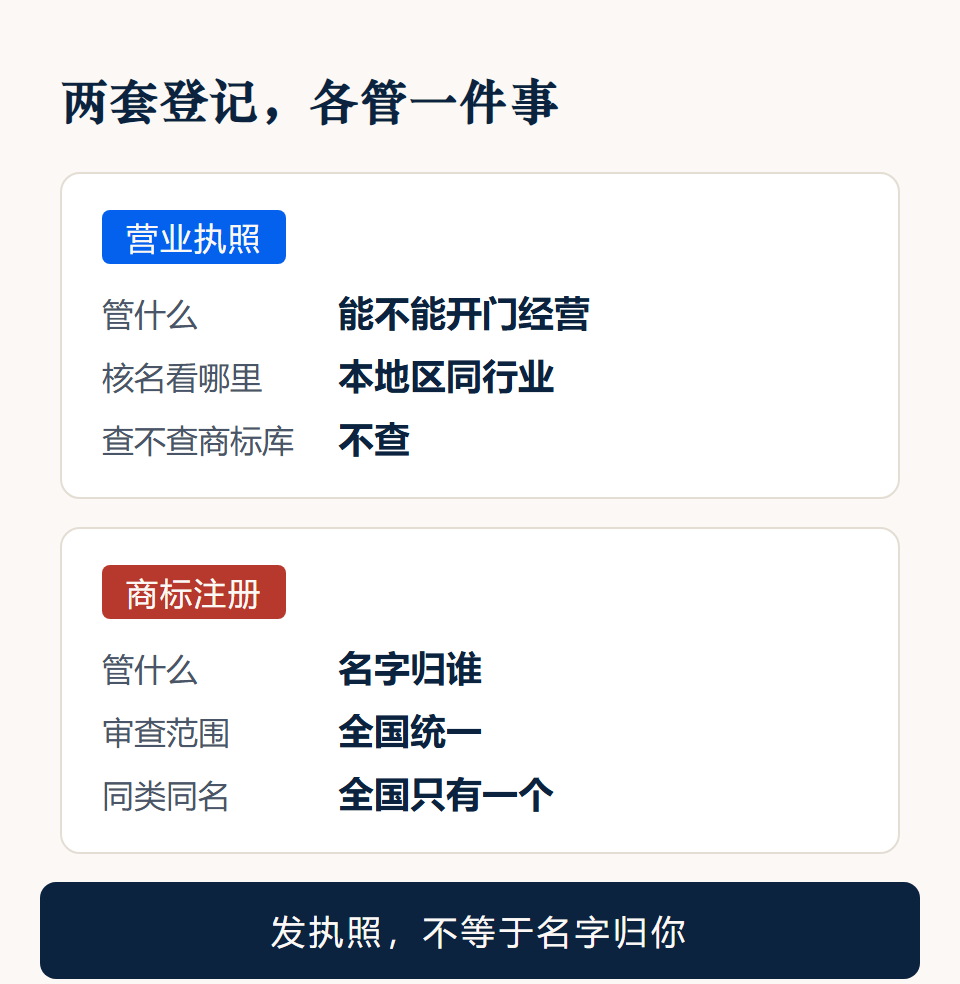 两套登记对照卡:执照管经营资格,商标管名称归属