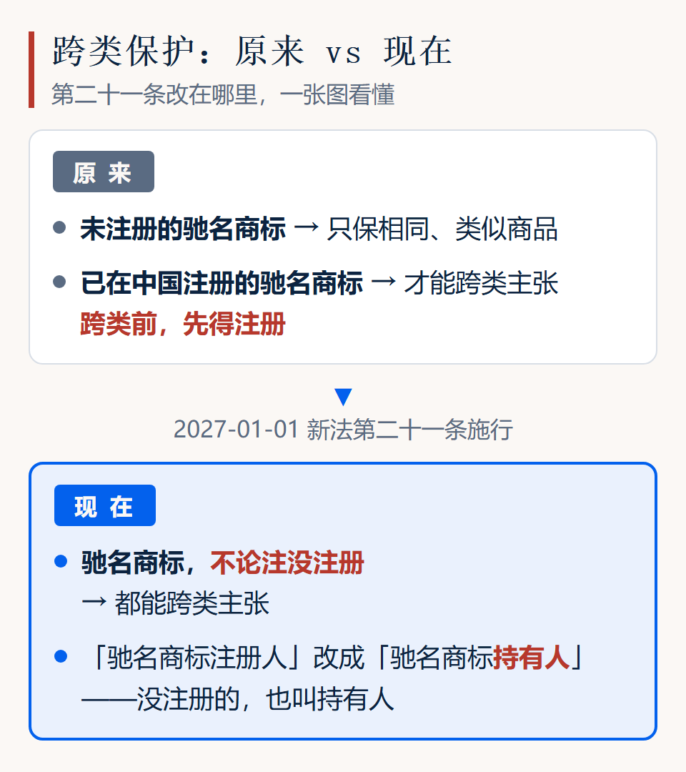 驰名商标跨类保护对照:现行法要求已注册,新《商标法》不再区分