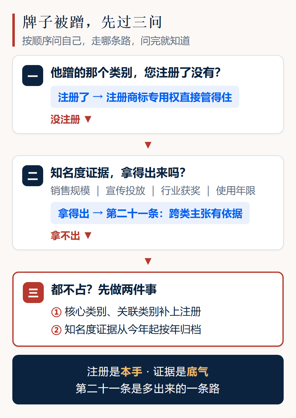 品牌被跨类蹭用的自查三问清单卡