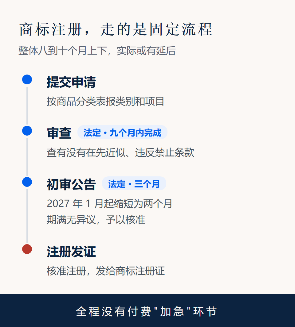 商标注册流程时间轴:各环节均为法定期限,无付费加急入口