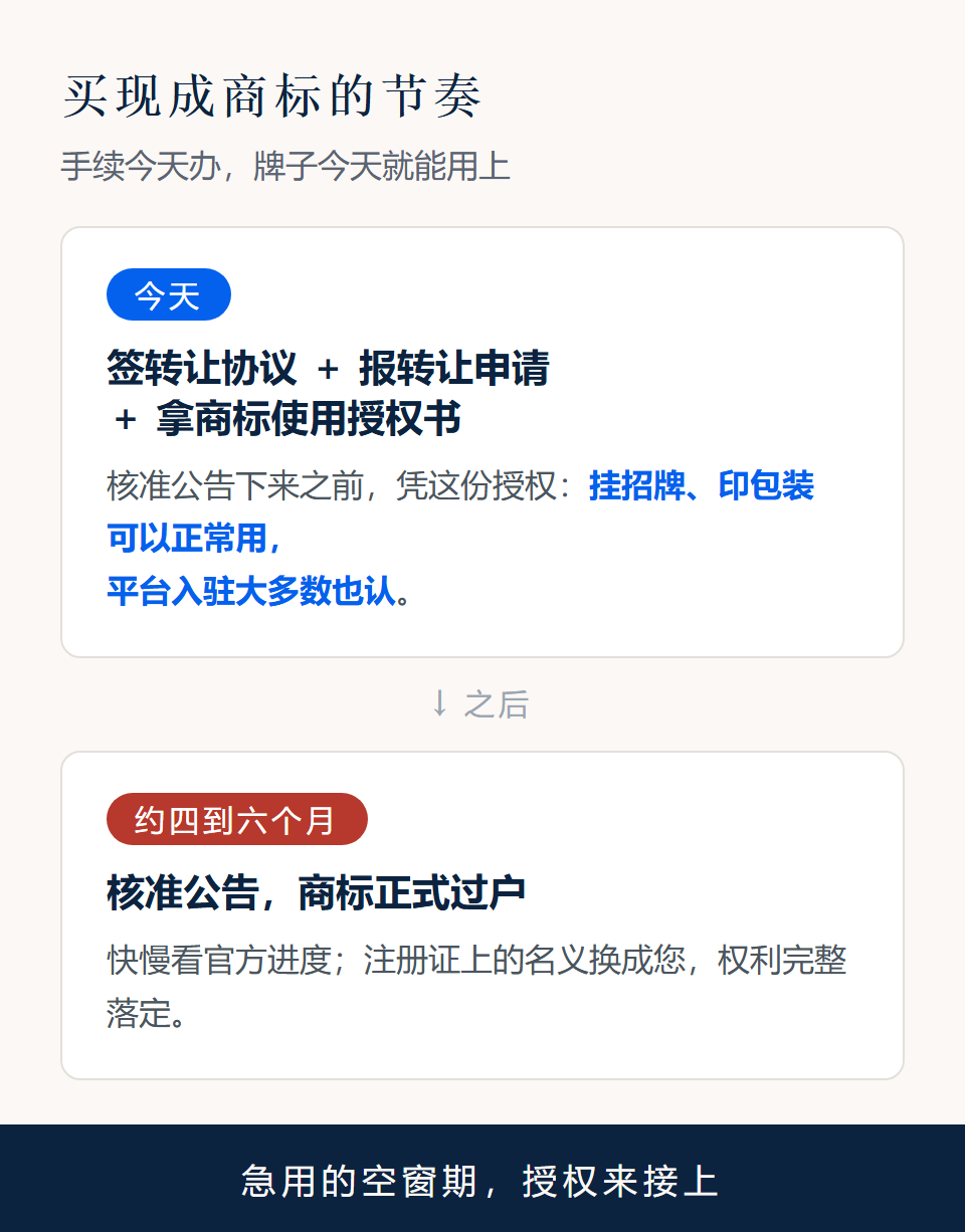 受让现成商标的时间线:签约拿授权当天可用,核准约四到六个月