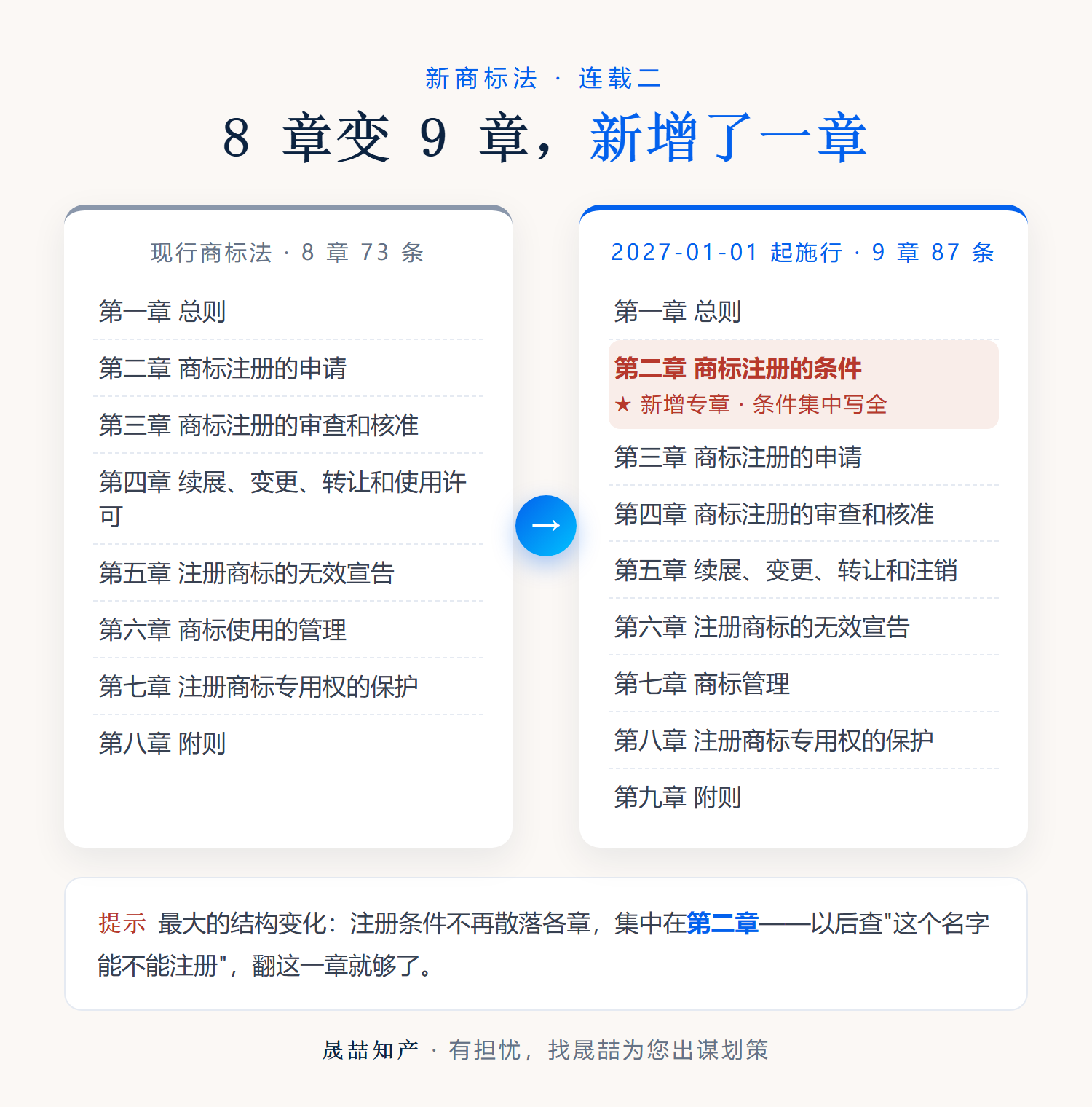 新旧商标法章节对照:8 章变 9 章