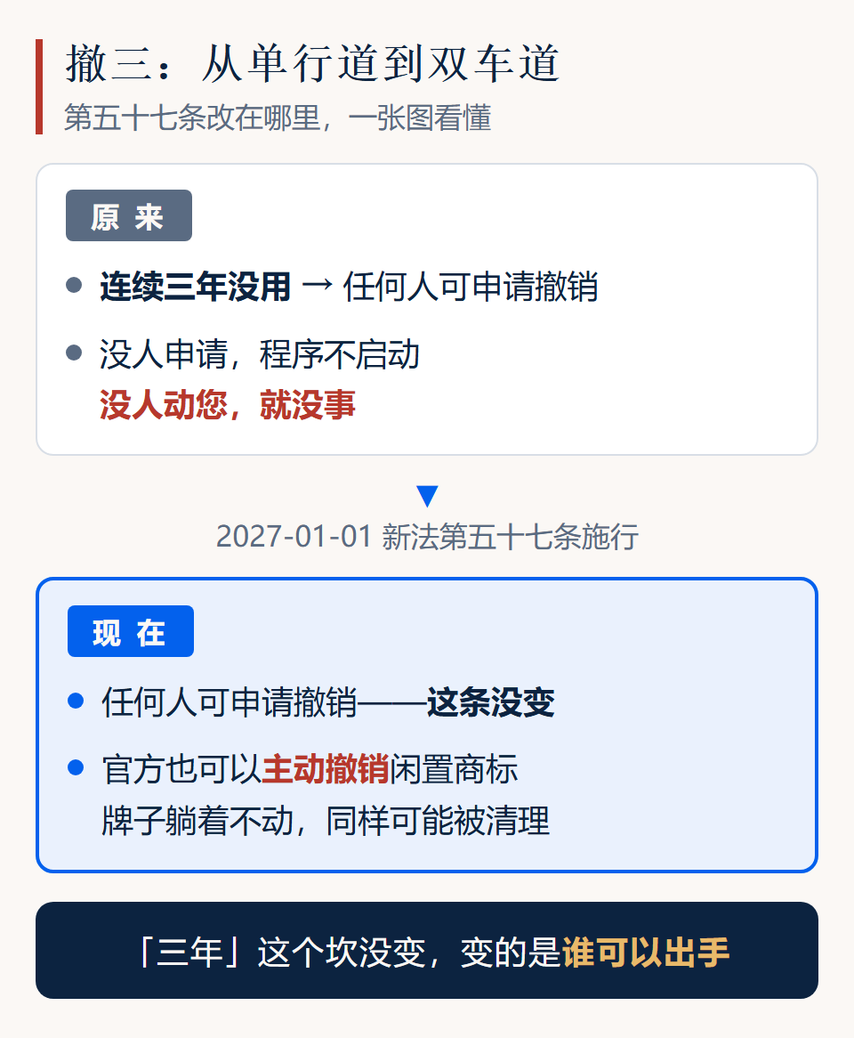 撤三制度对照：现行依申请撤销与新《商标法》依职权撤销
