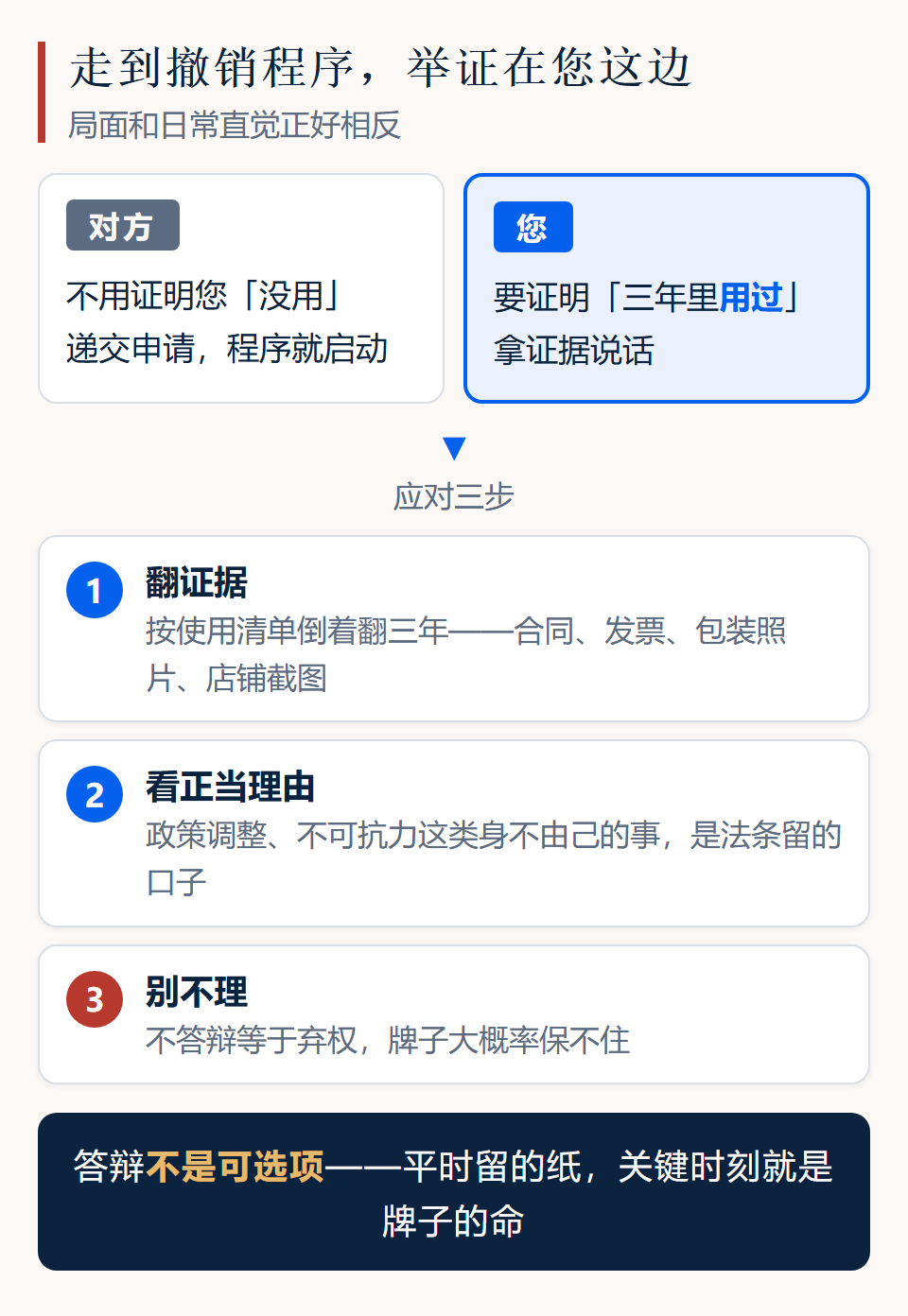被撤三攻防示意：由持有人举证使用
