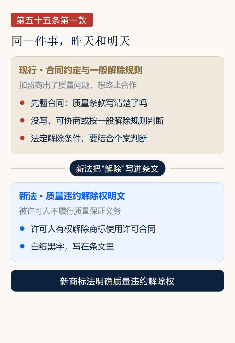 解除权对照:现行法依赖合同约定,新《商标法》明文写入法条