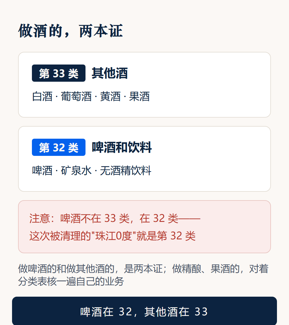 酒类两本证对照:第 33 类白酒葡萄酒与第 32 类啤酒