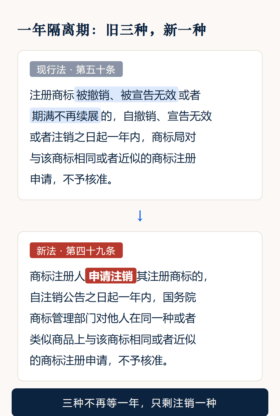 新旧条文对照卡：一年隔离期仅保留主动注销情形