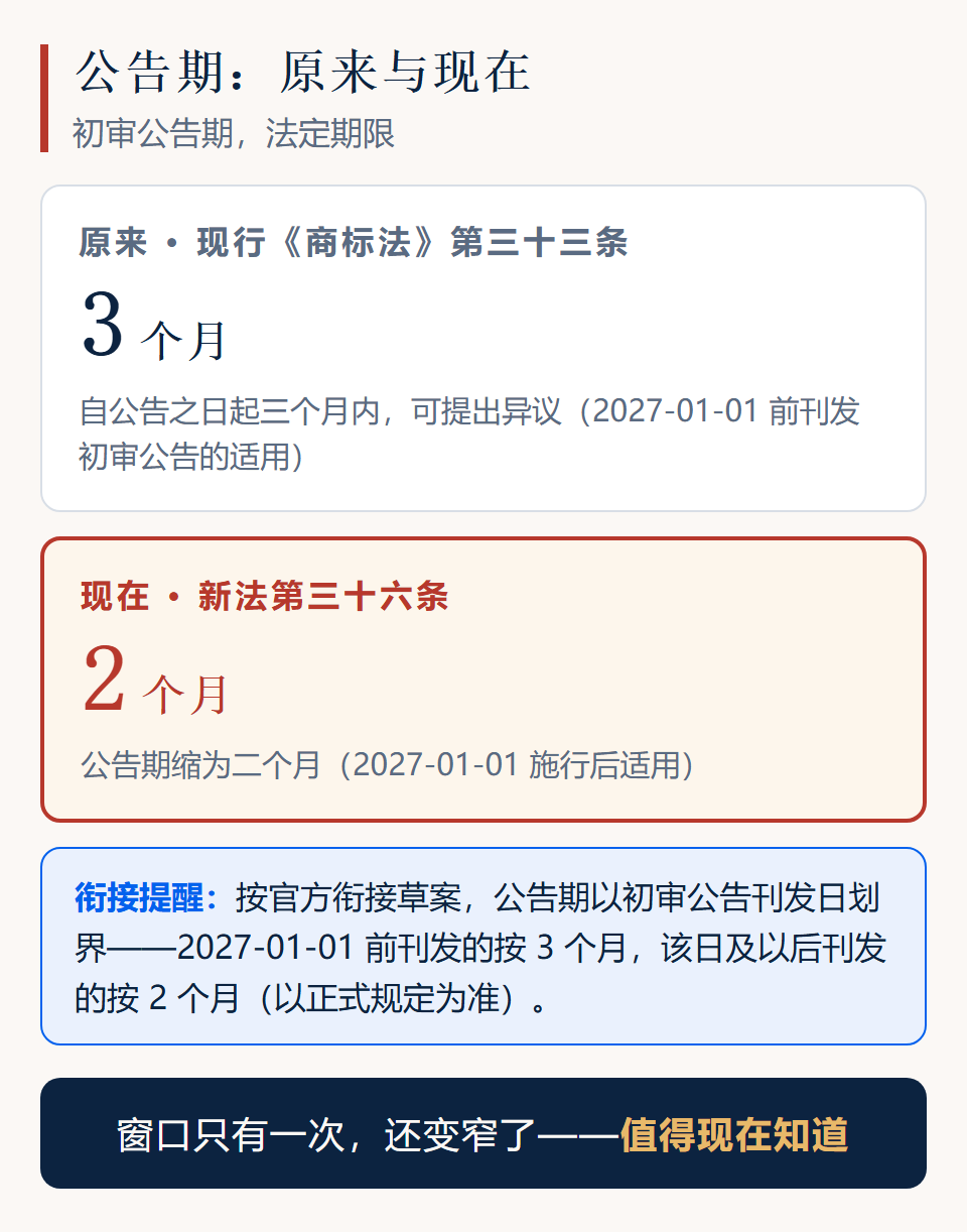 公告期变化对照：现行法 3 个月，新《商标法》 2 个月