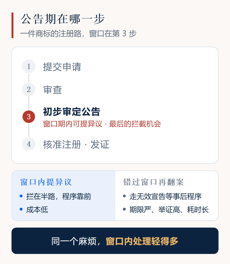 商标注册流程时间线：公告期是核准注册前的最后拦截窗口