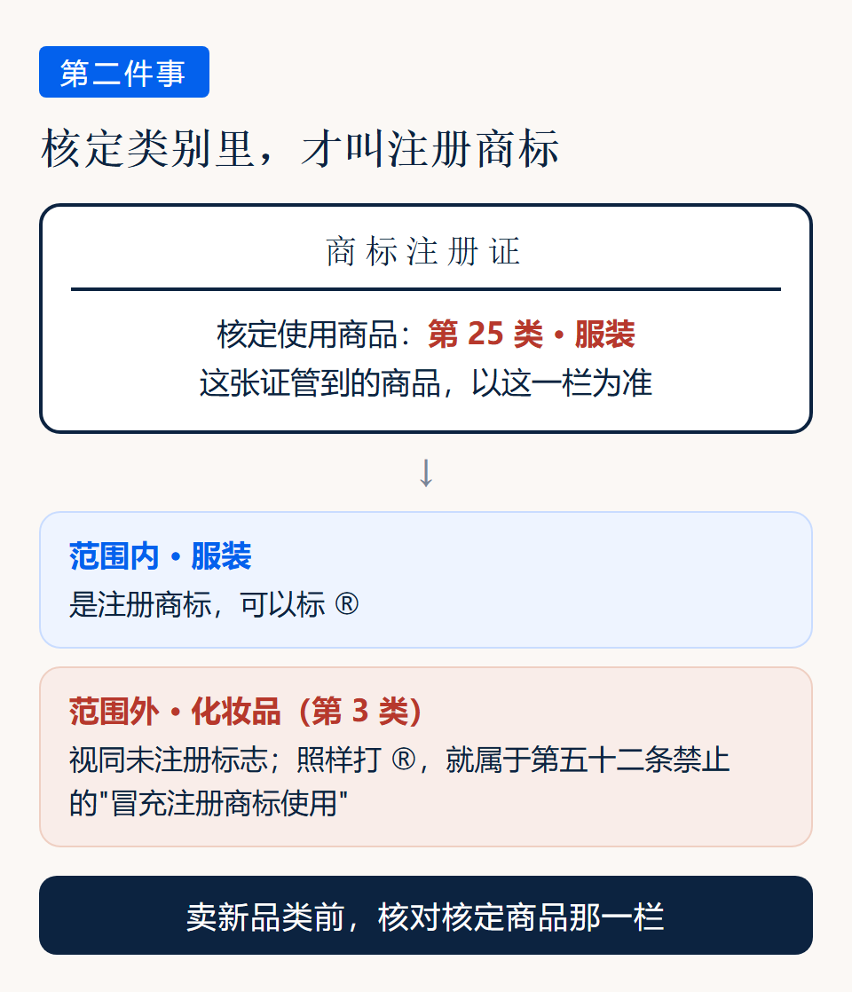 核定范围示意:一张注册证只管核定的类别