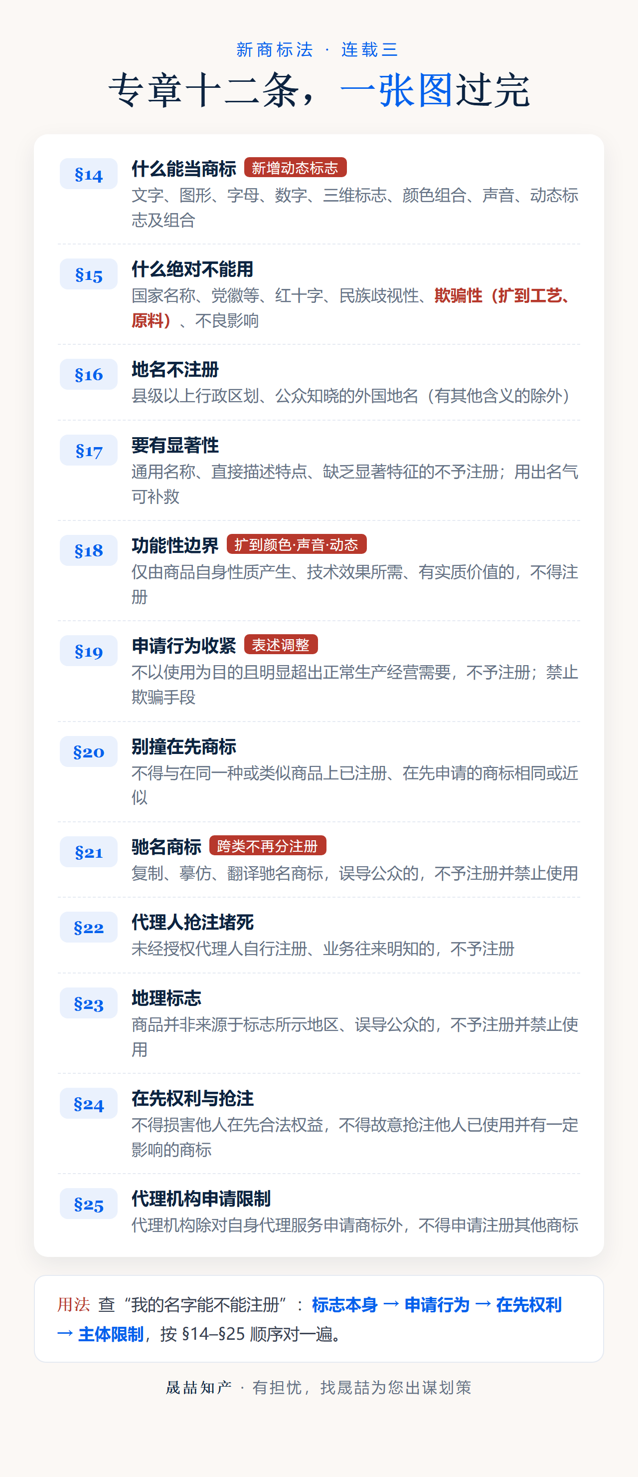 新商标法第二章十二条注册条件地图