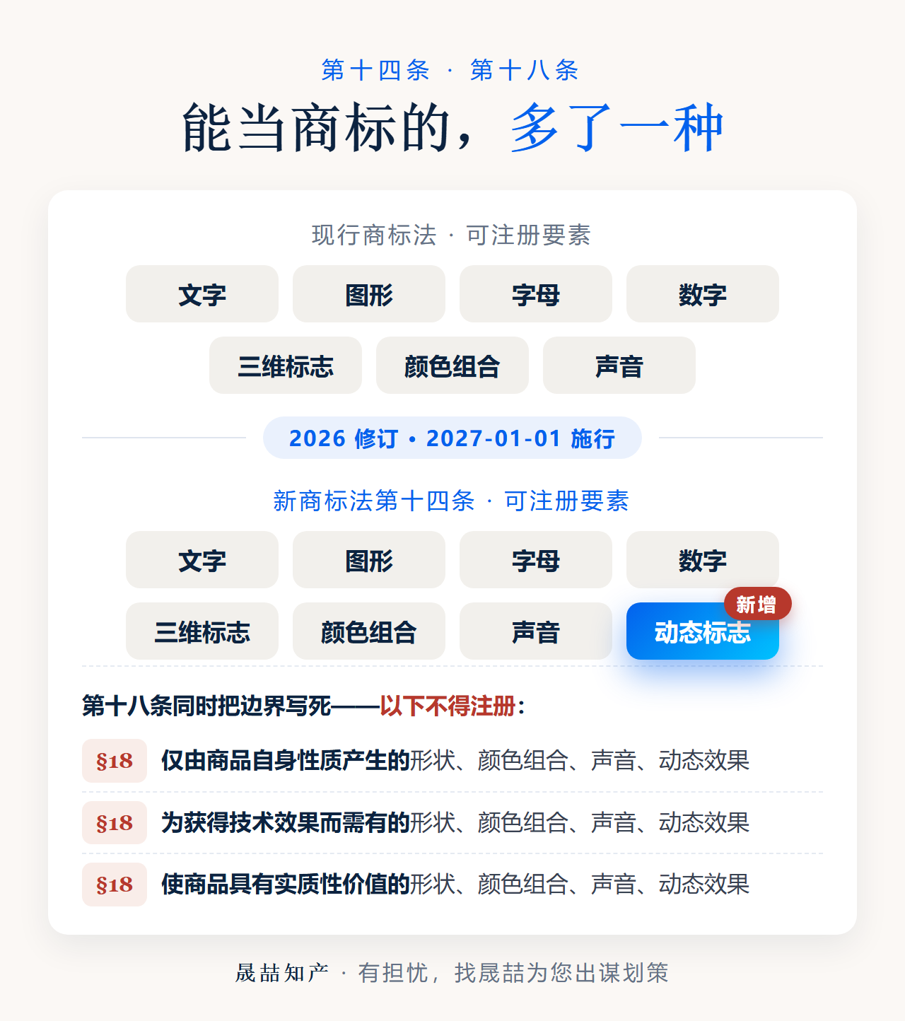 可注册要素对比:新增动态标志