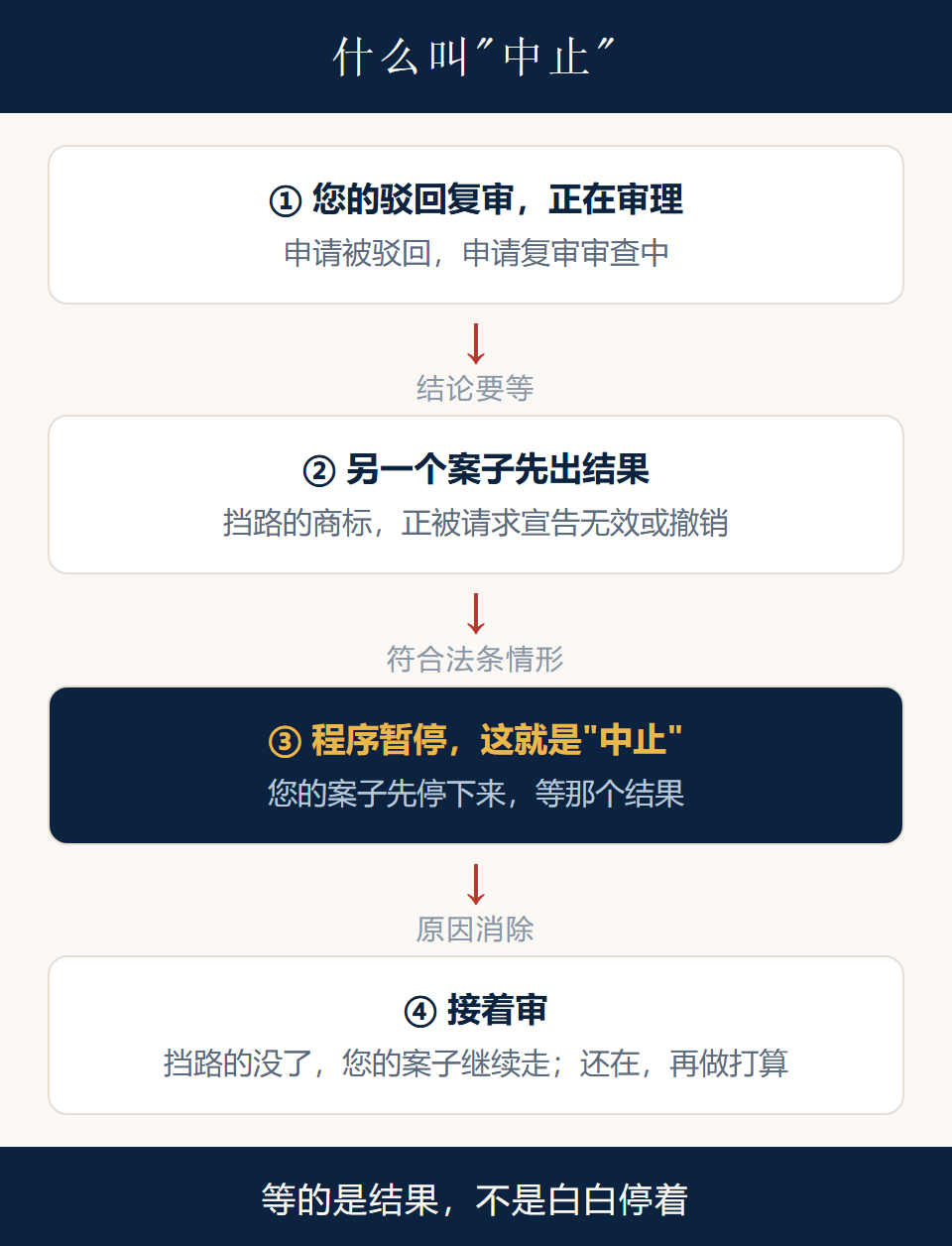 中止审查机制示意:本案等待另一案件结果,程序暂停后恢复