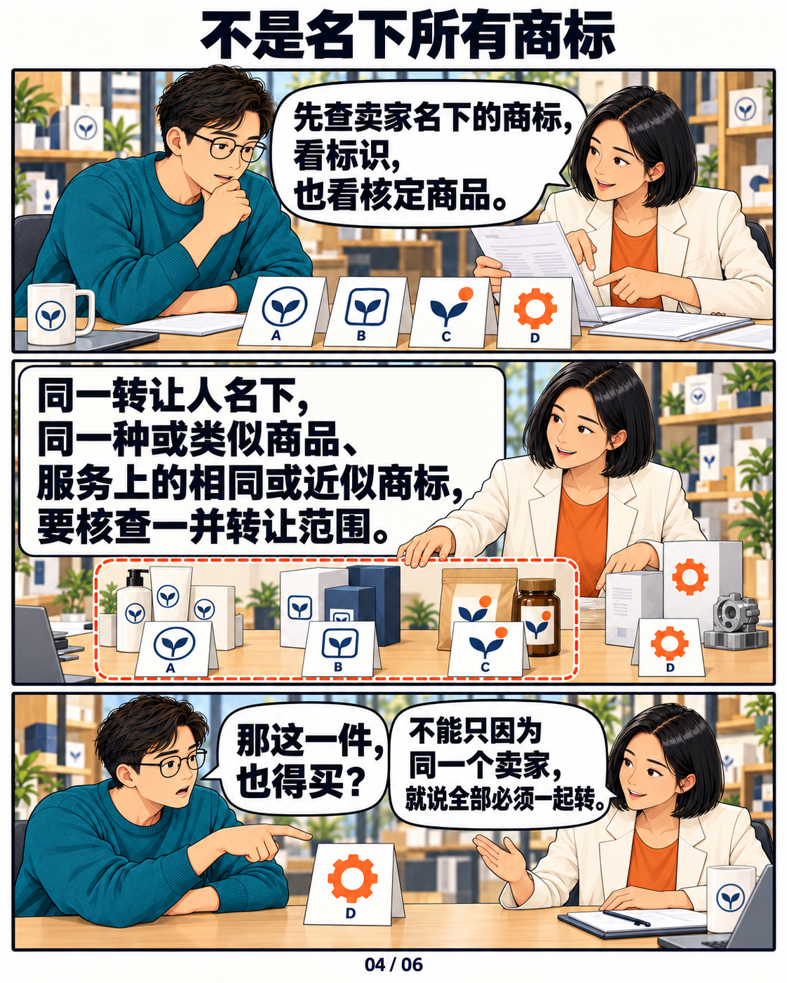 周顾问对照商标图样和核定商品,说明哪些相关商标需要一起转让。