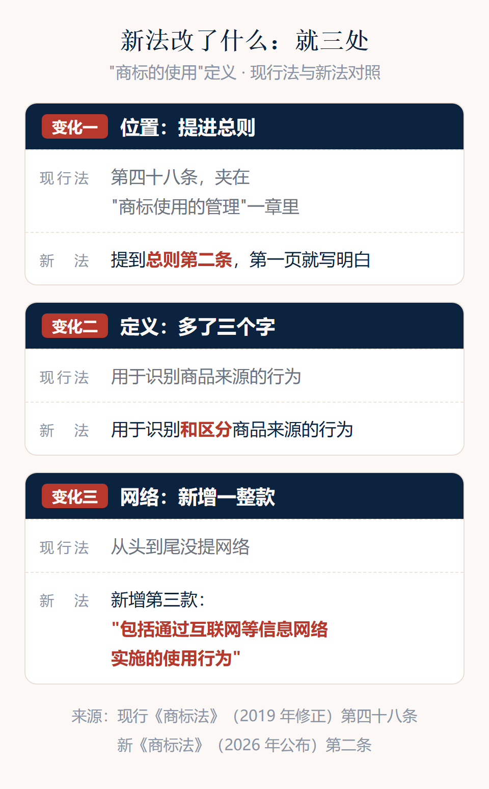 新《商标法》三处变化对照卡:写进总则、加「和区分」三字、新增网络使用一款
