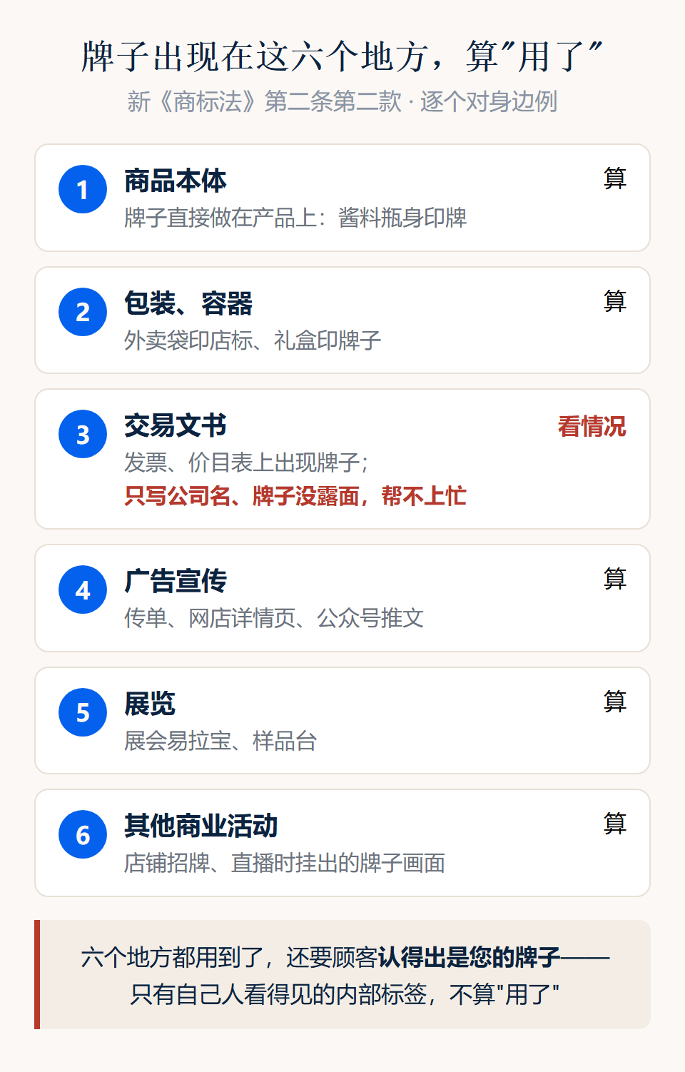 六处用法清单卡:商品本体、包装、交易文书、广告、展览、其他商业活动,各配身边例